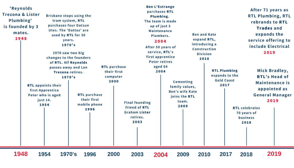 RTL Trades Timeline with Electrical